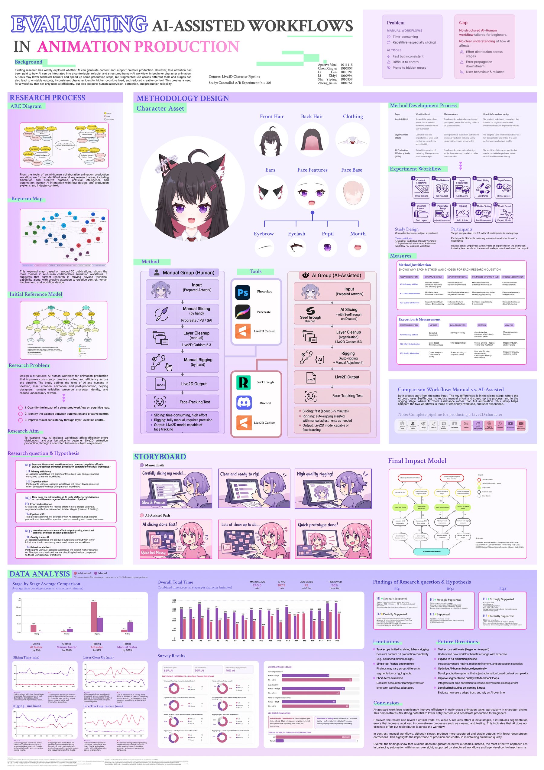 AI-assisted animation workflow research poster